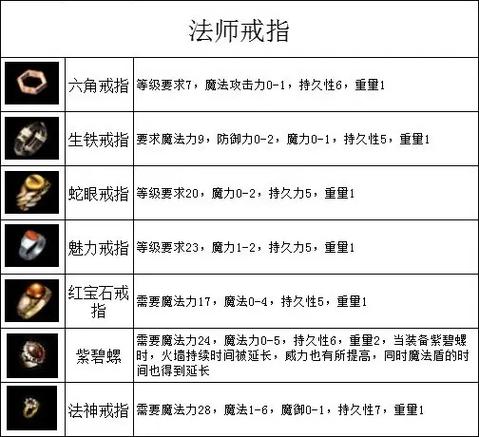 今日新开传奇私服符文与装备的搭配